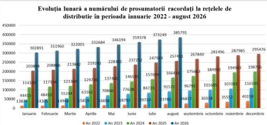 România se apropie de pragul de 400.000 de prosumatori, peste 150.000 dețin unități de stocare
