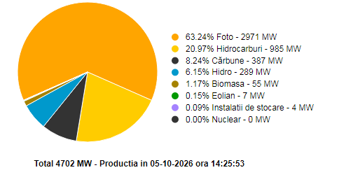 Producția de energie fotovoltaică a ajuns să genereze două treimi din totalul energiei în România
